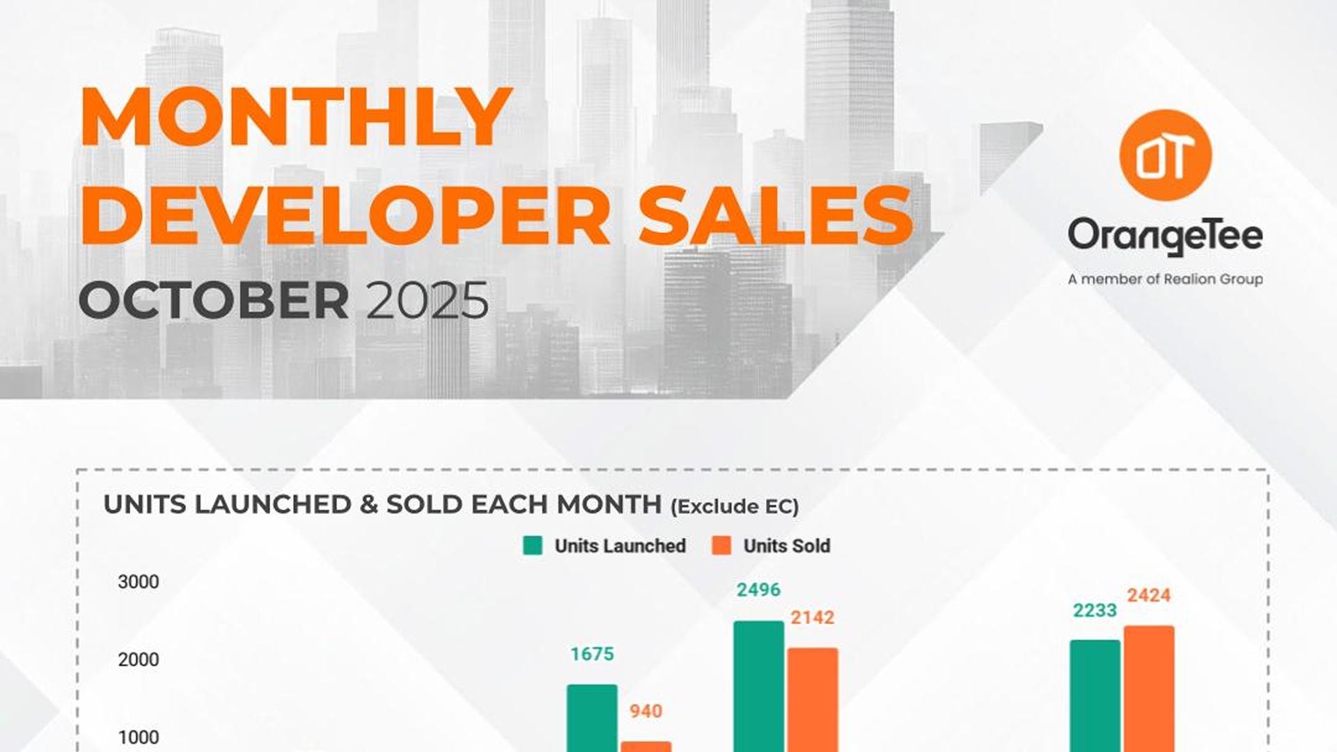 Monthly Developers Sales Oct 2025